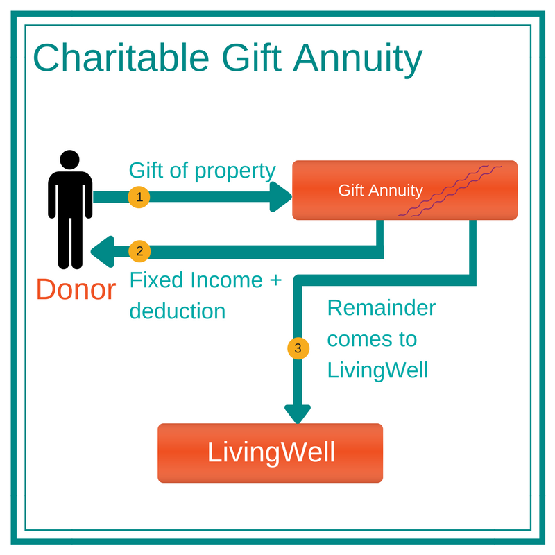 charitable-gift-annuity-livingwell-medical-clinic