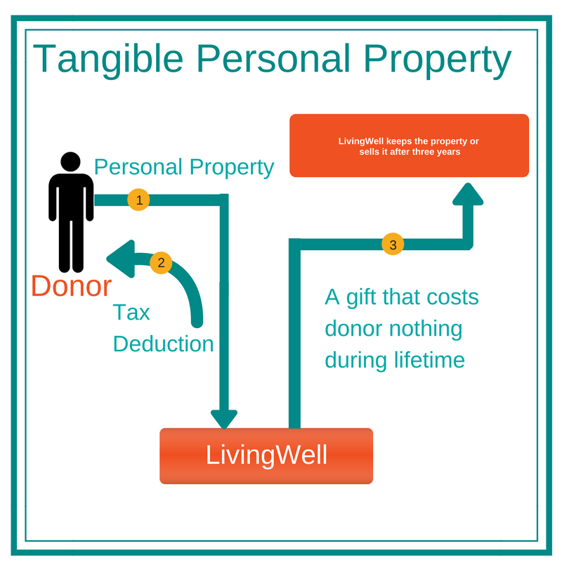 Tangible Personal Property LivingWell Medical Clinic